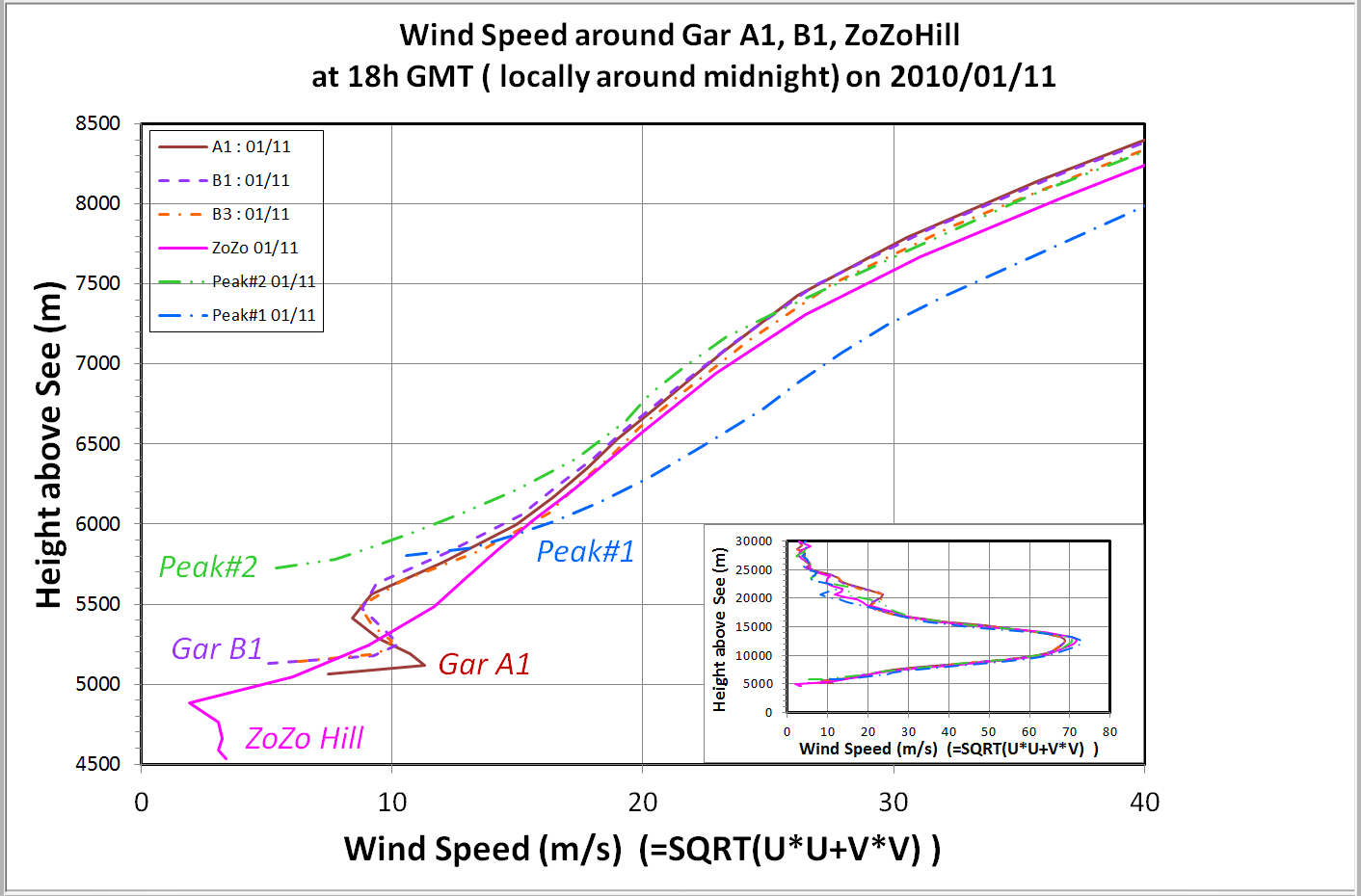 WindSpeed_Vertical20100111