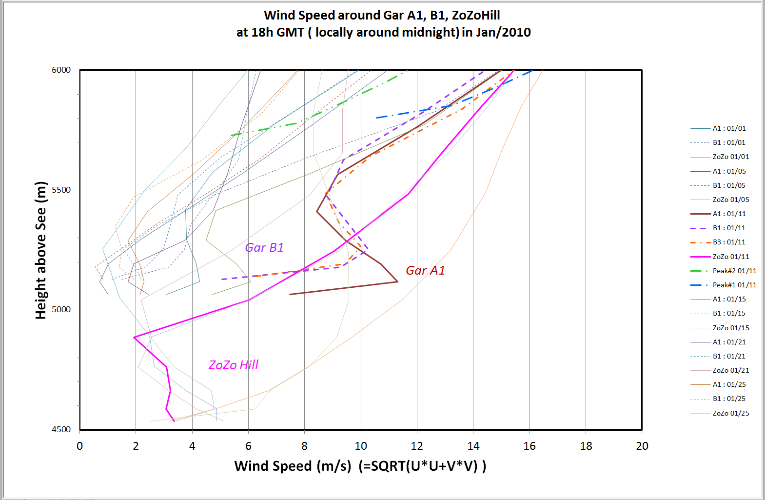 WindSpeed_Vertical201001